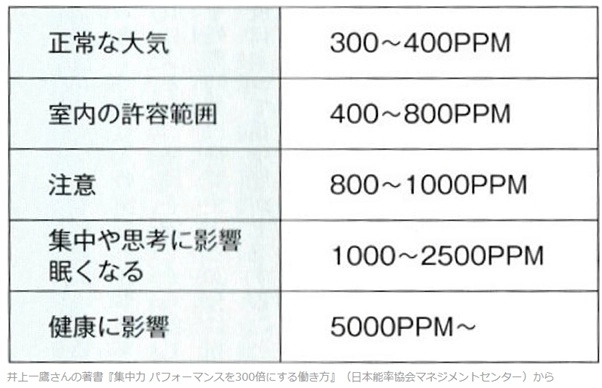 書斎の空気質