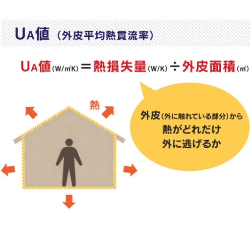 注文住宅での断熱指標のUA値