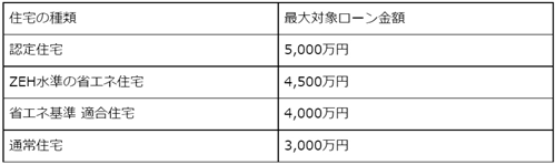 石川の住宅ローン控除での基準額